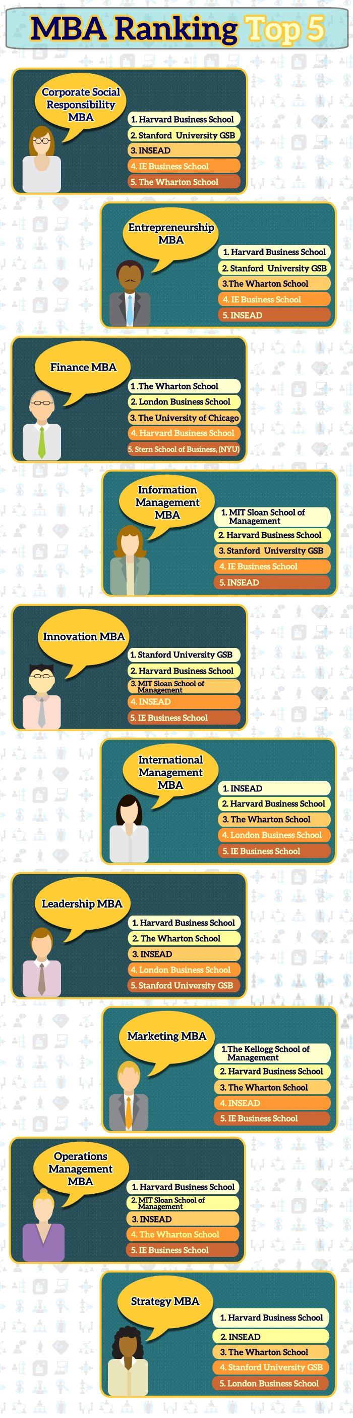 the-top-five-in-all-10-mba-specializations-infographic-topmba